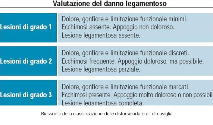 Immagine distorsione caviglia